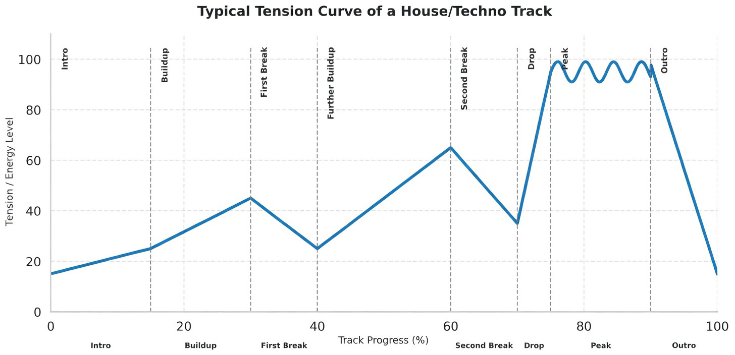 Tension curve of a house (techno) track